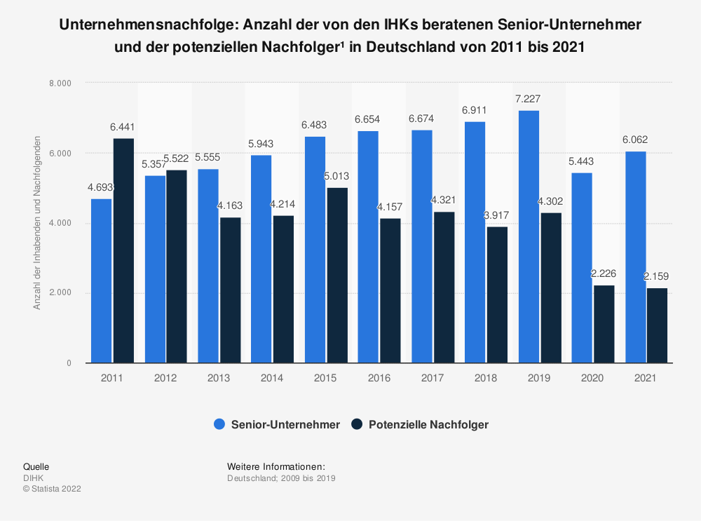Statistik zur Unternehmensnachfolge
